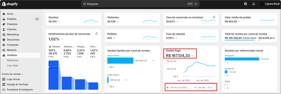 Print do painel Shopify da Lopana Brasil com R$ 167.134,33 em pedidos pagos