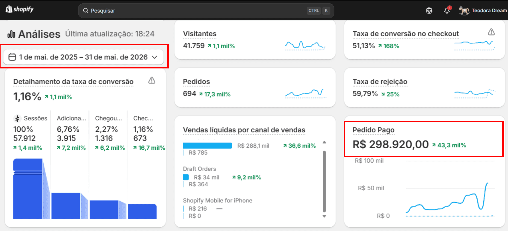 Print do painel Shopify da Teodora Dream com R$ 298.920,00 em pedido pago